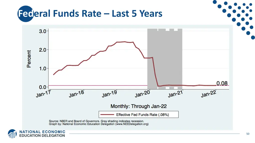federal funds rate last 5 years