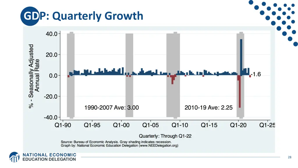 gdp quarterly growth