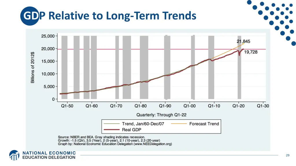 gdp relative to long term trends