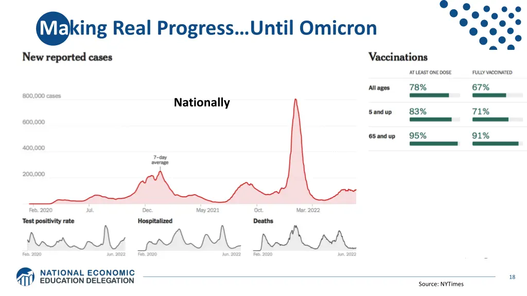 ma king real progress until omicron