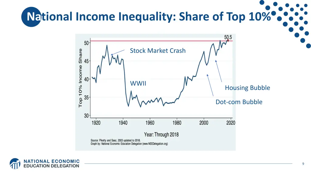 national income inequality share of top 10