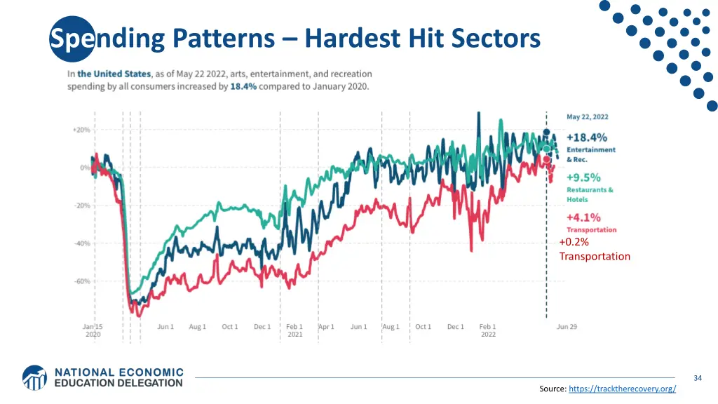 spending patterns hardest hit sectors
