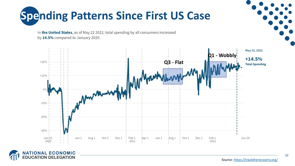 spending patterns since first us case