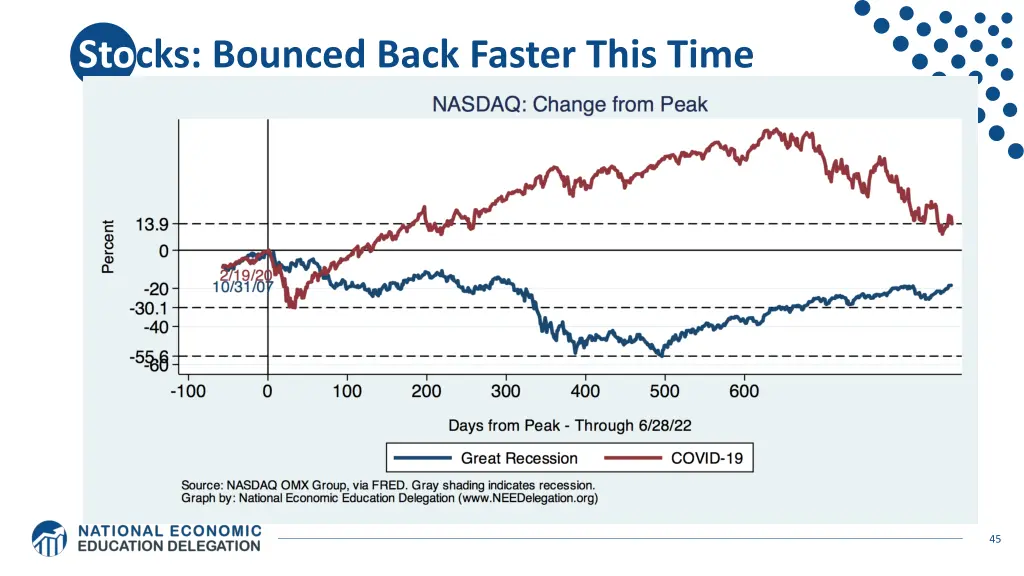 stocks bounced back faster this time