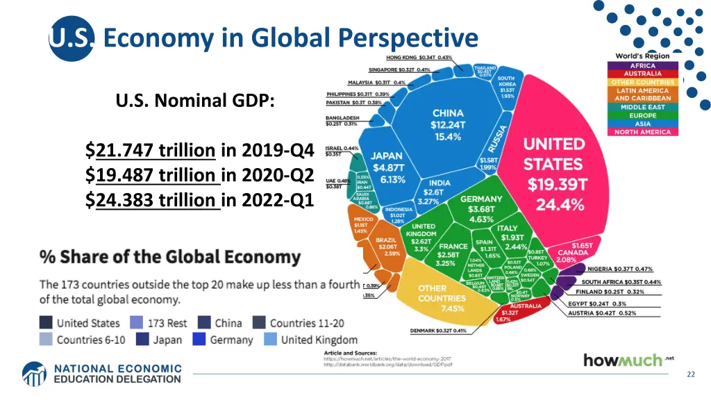 u s economy in global perspective