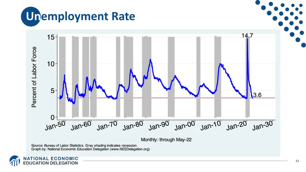 unemployment rate