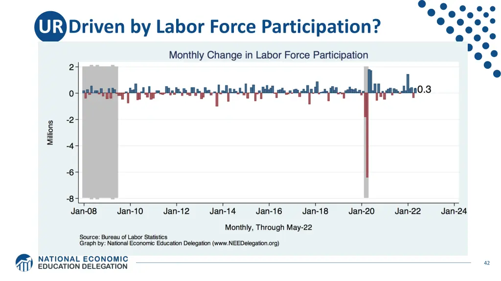 ur driven by labor force participation