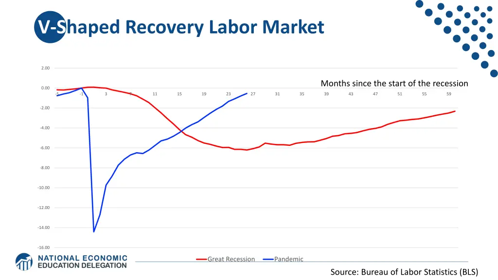 v shaped recovery labor market