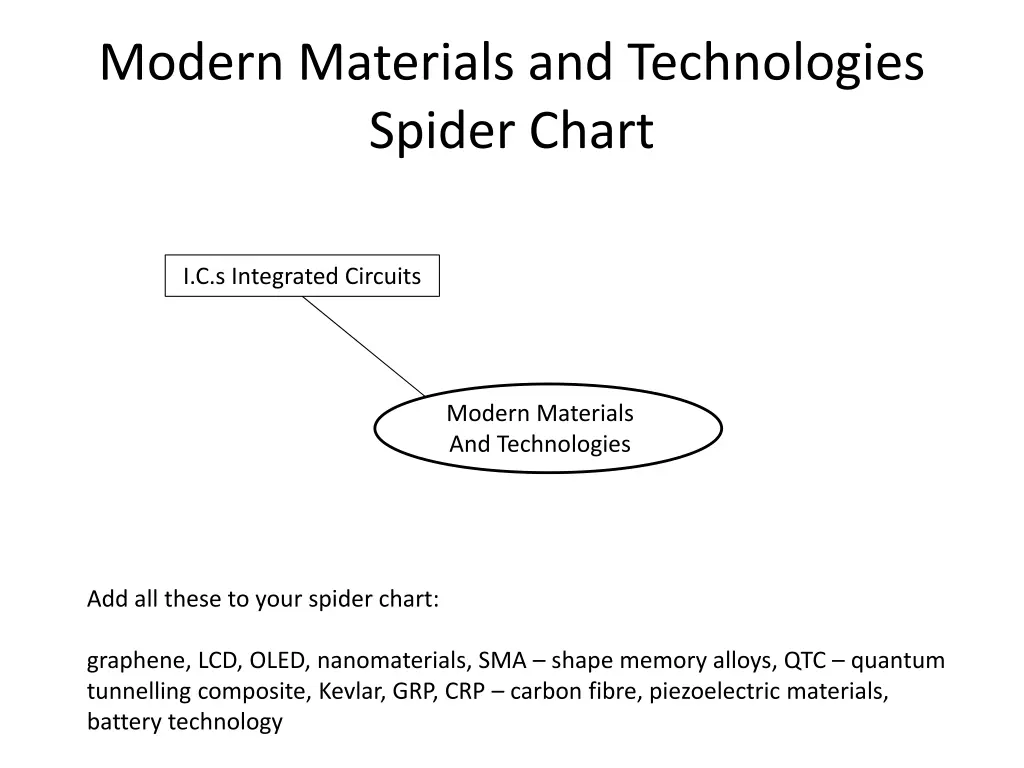 modern materials and technologies spider chart