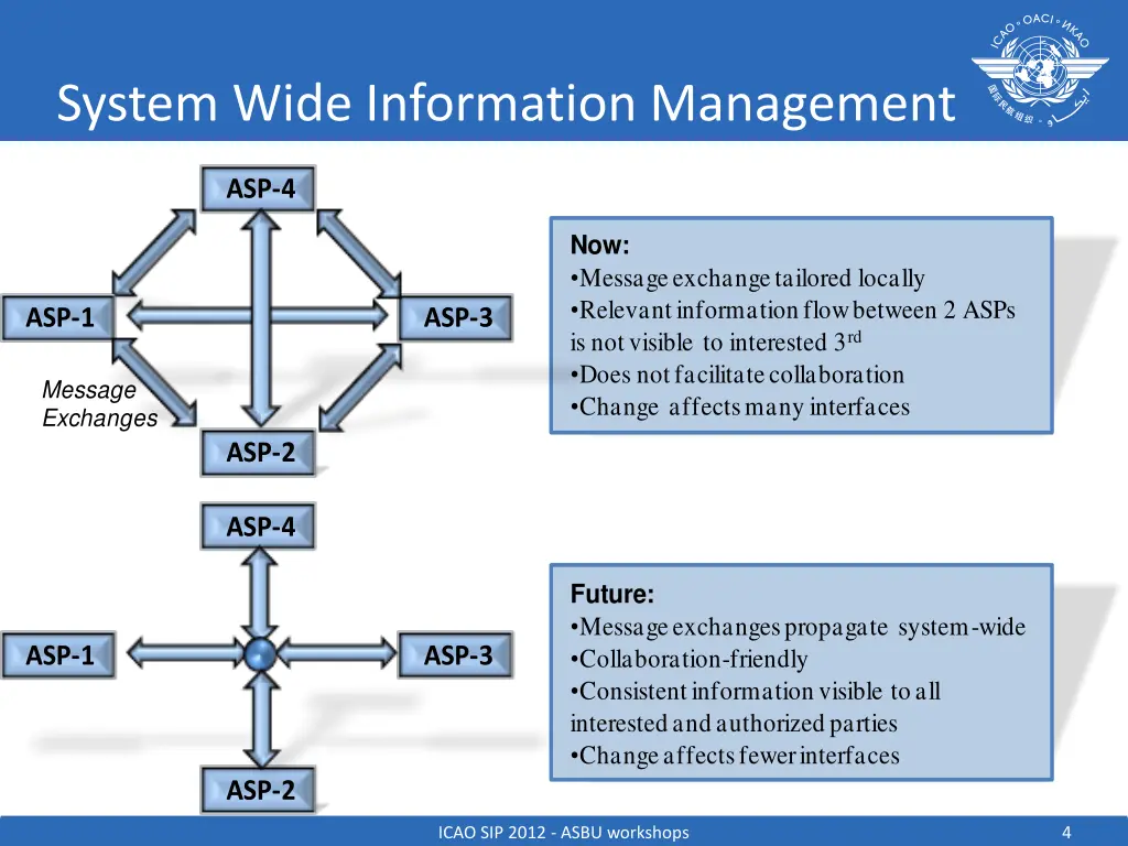system wide information management