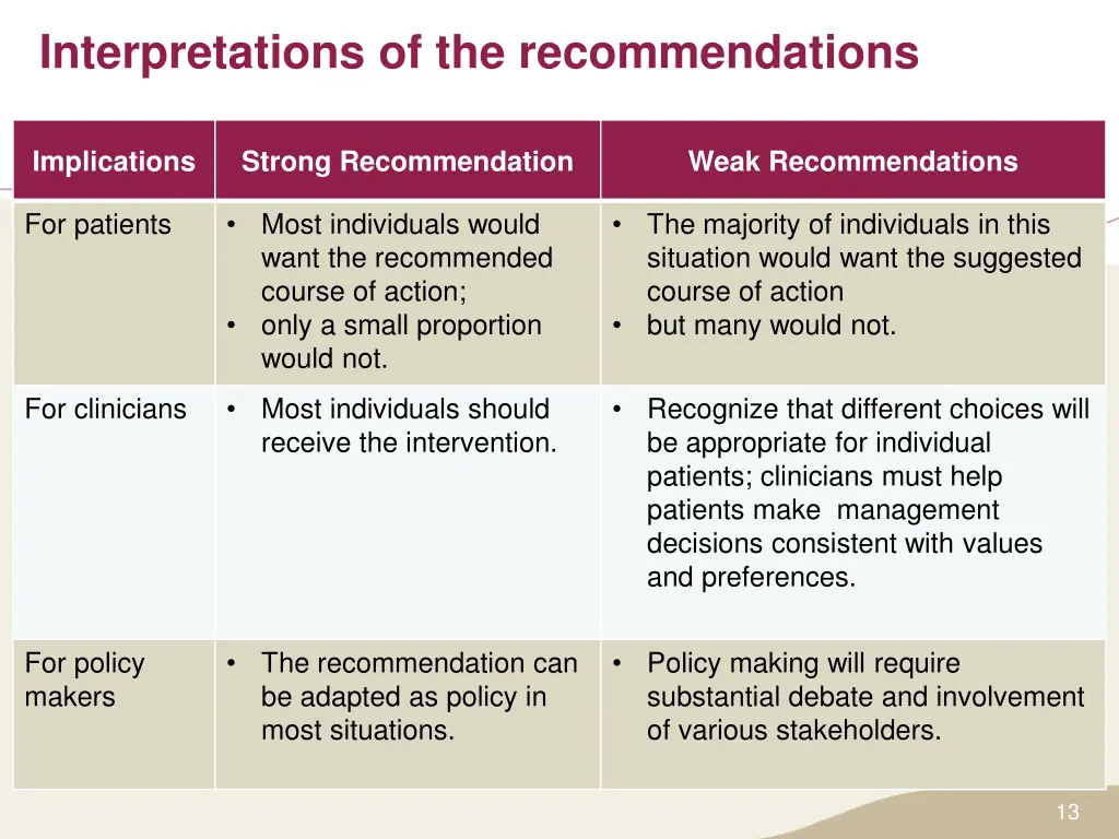 interpretations of the recommendations