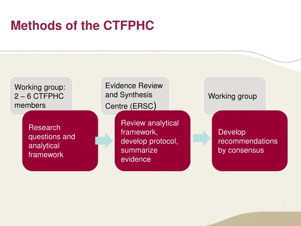 methods of the ctfphc