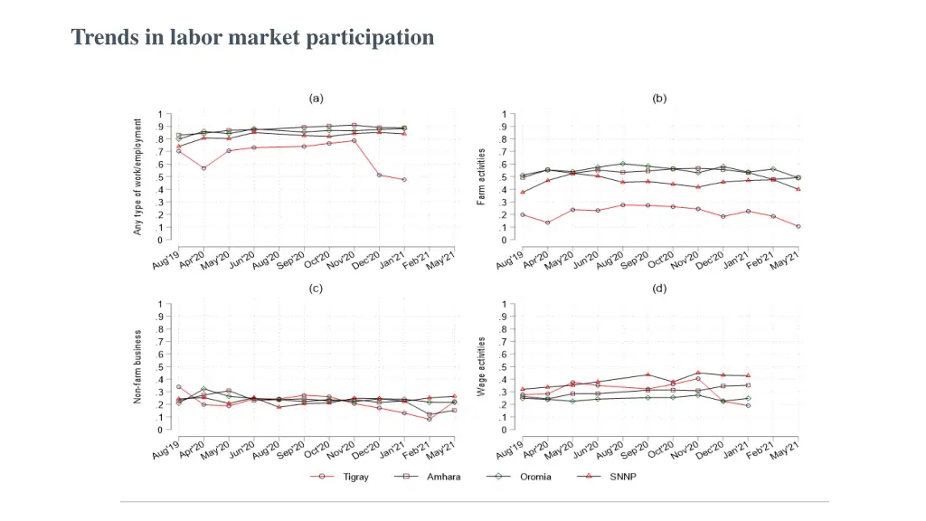 trends in labor market participation