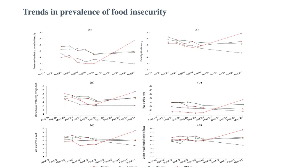 trends in prevalence of food insecurity
