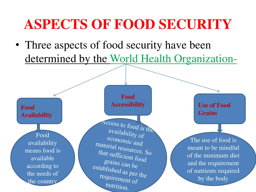 aspects of food security