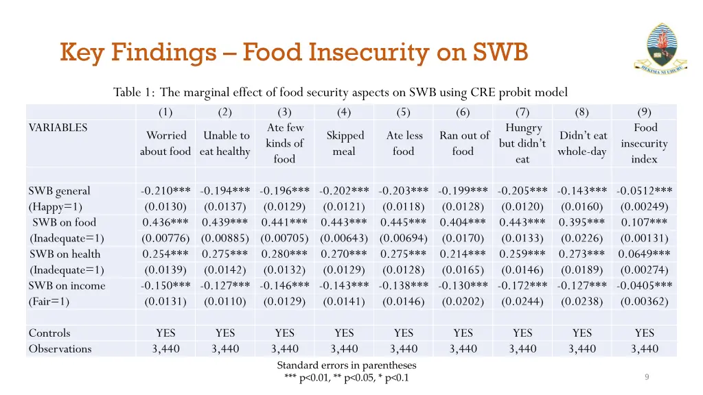 key findings food insecurity on swb