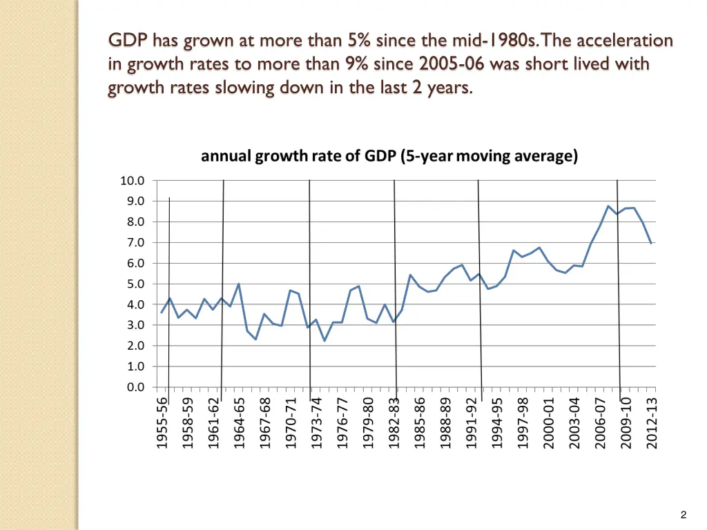 gdp has grown at more than 5 since the mid 1980s