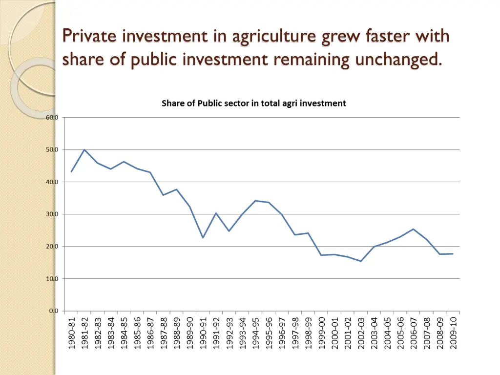private investment in agriculture grew faster