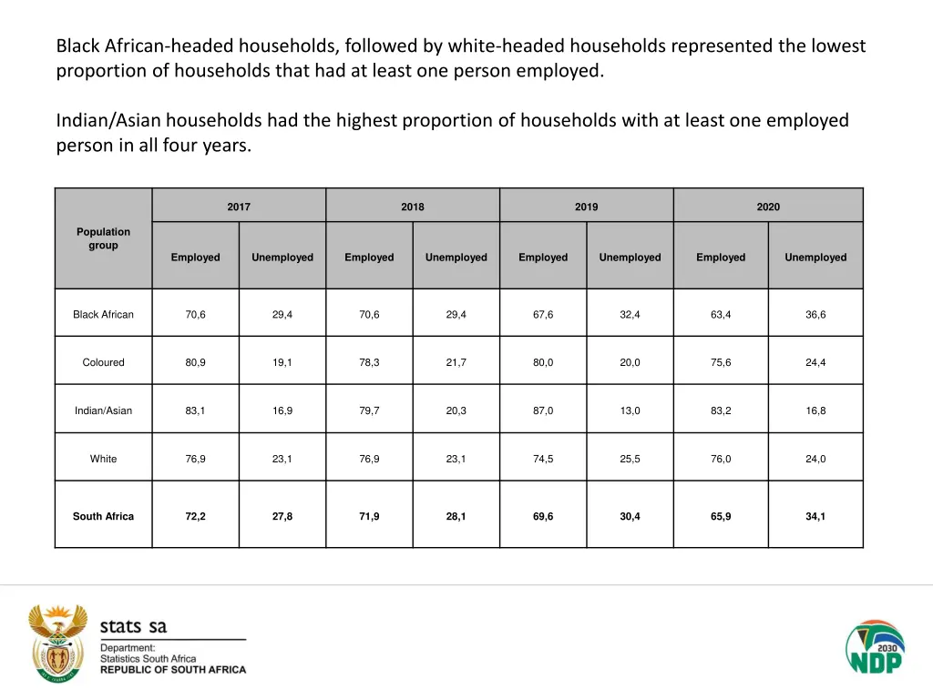 black african headed households followed by white