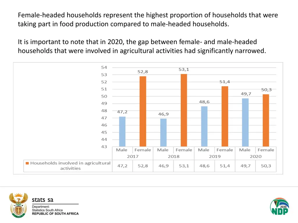 female headed households represent the highest