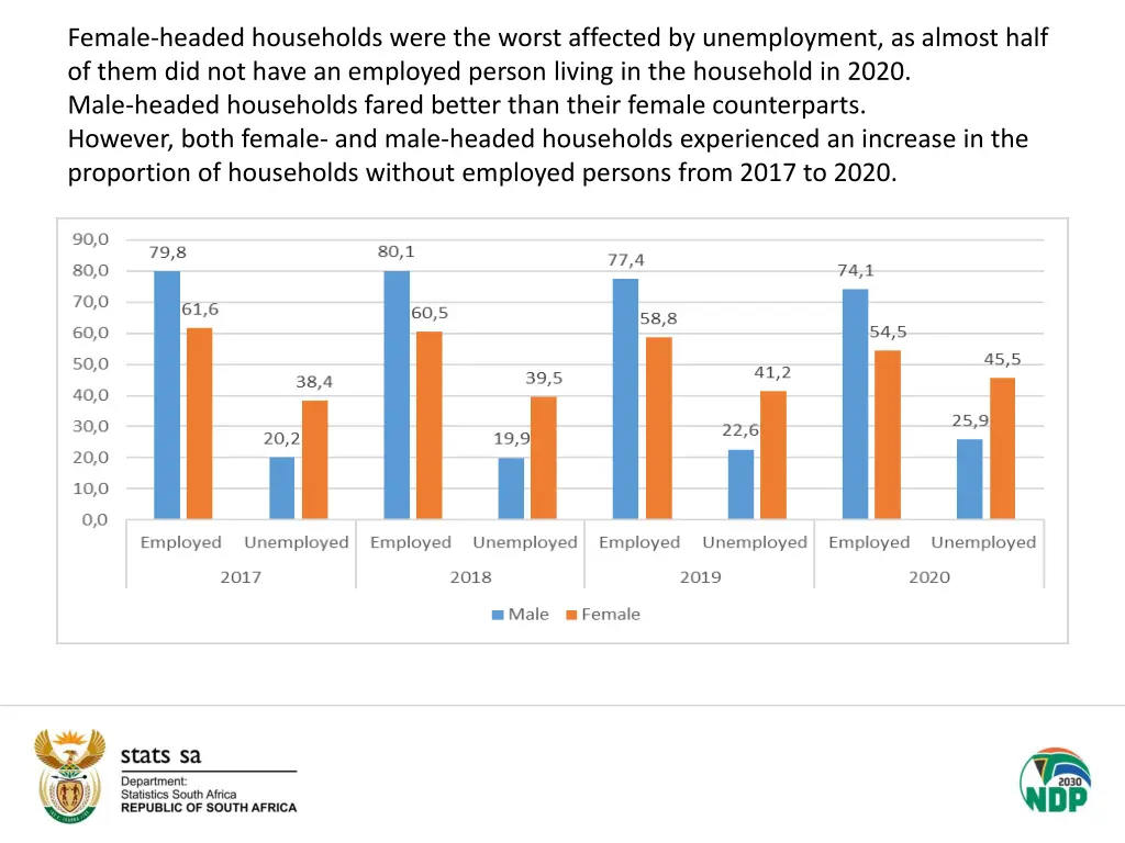 female headed households were the worst affected