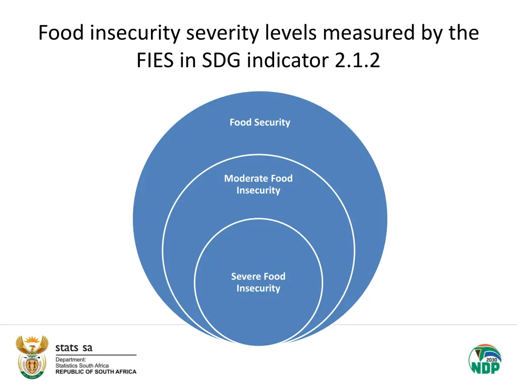 food insecurity severity levels measured