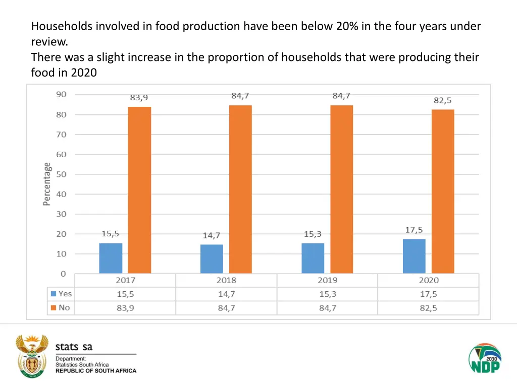 households involved in food production have been