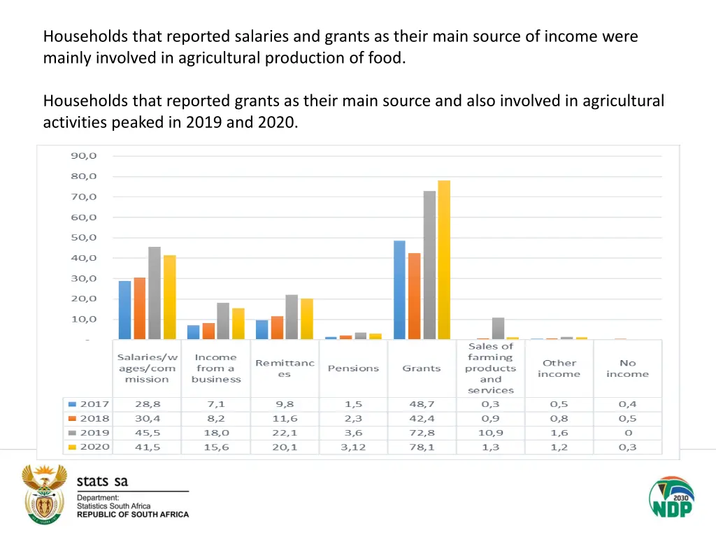 households that reported salaries and grants