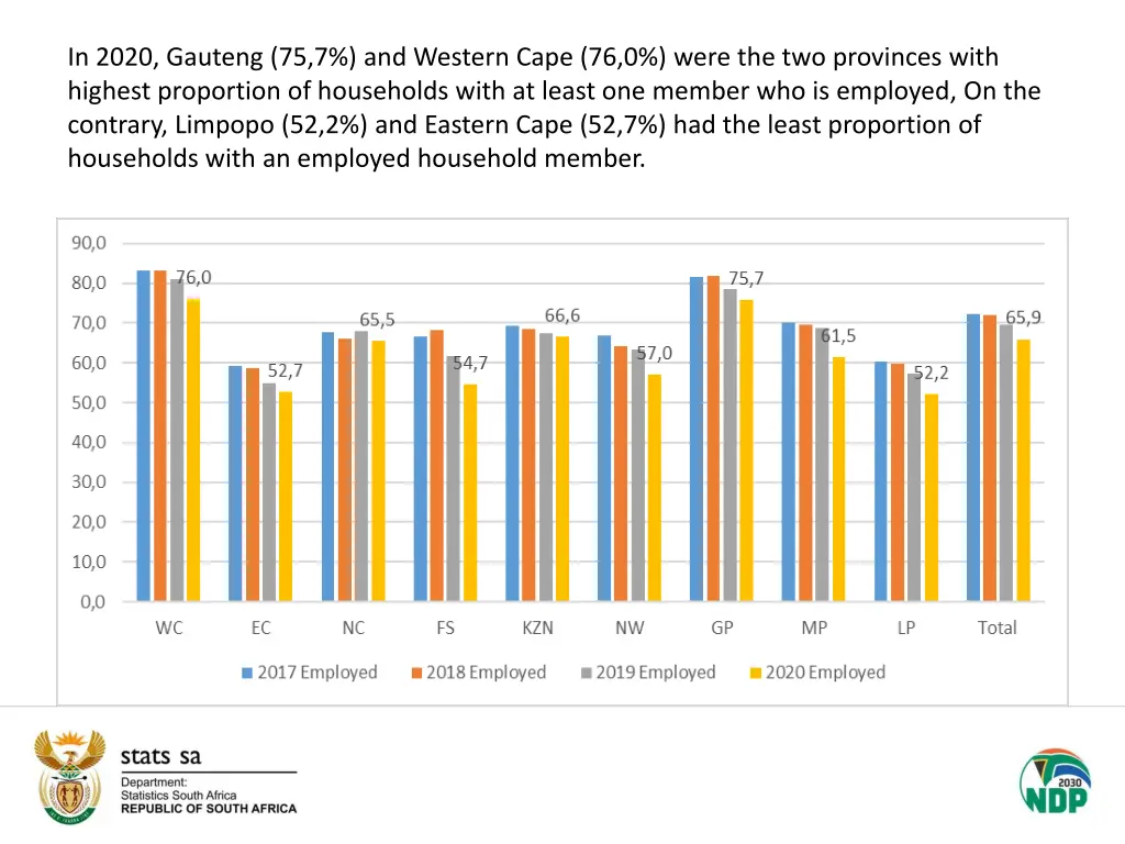 in 2020 gauteng 75 7 and western cape 76 0 were