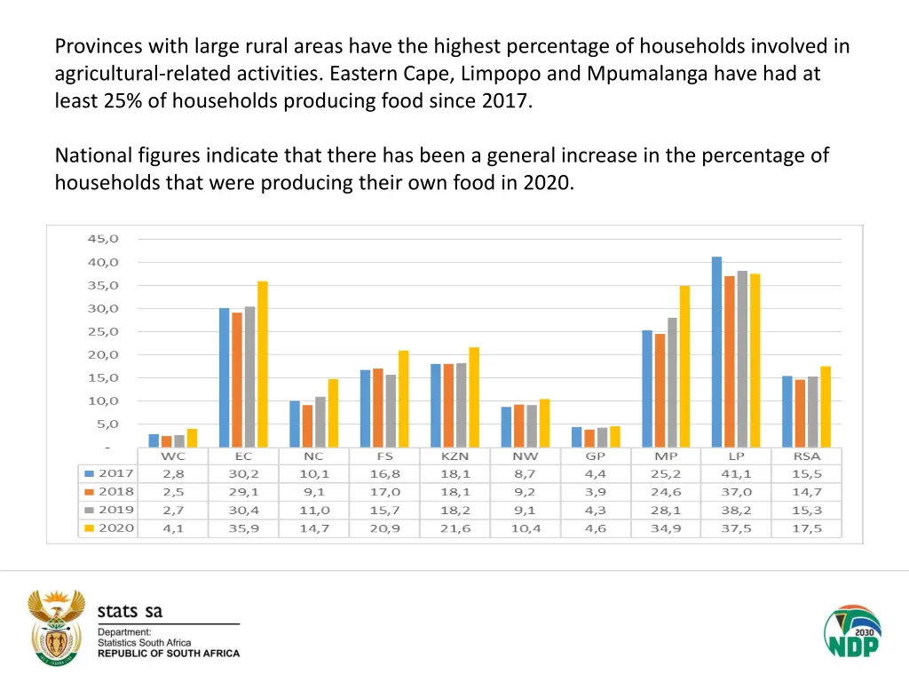 provinces with large rural areas have the highest