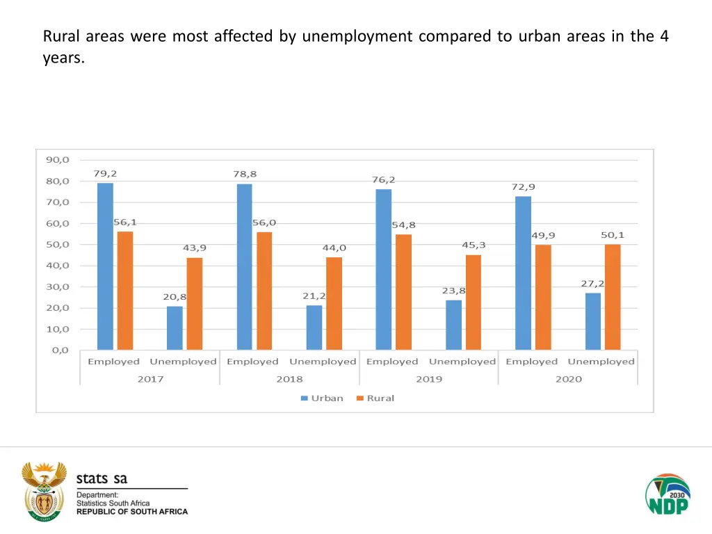 rural areas were most affected by unemployment