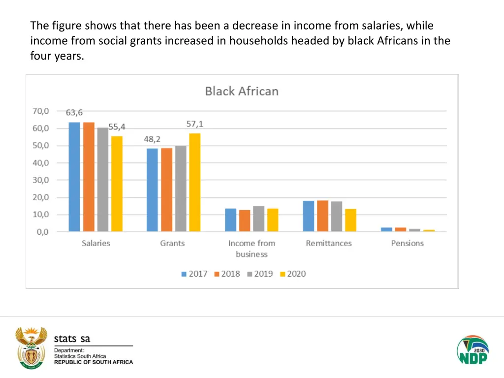 the figure shows that there has been a decrease