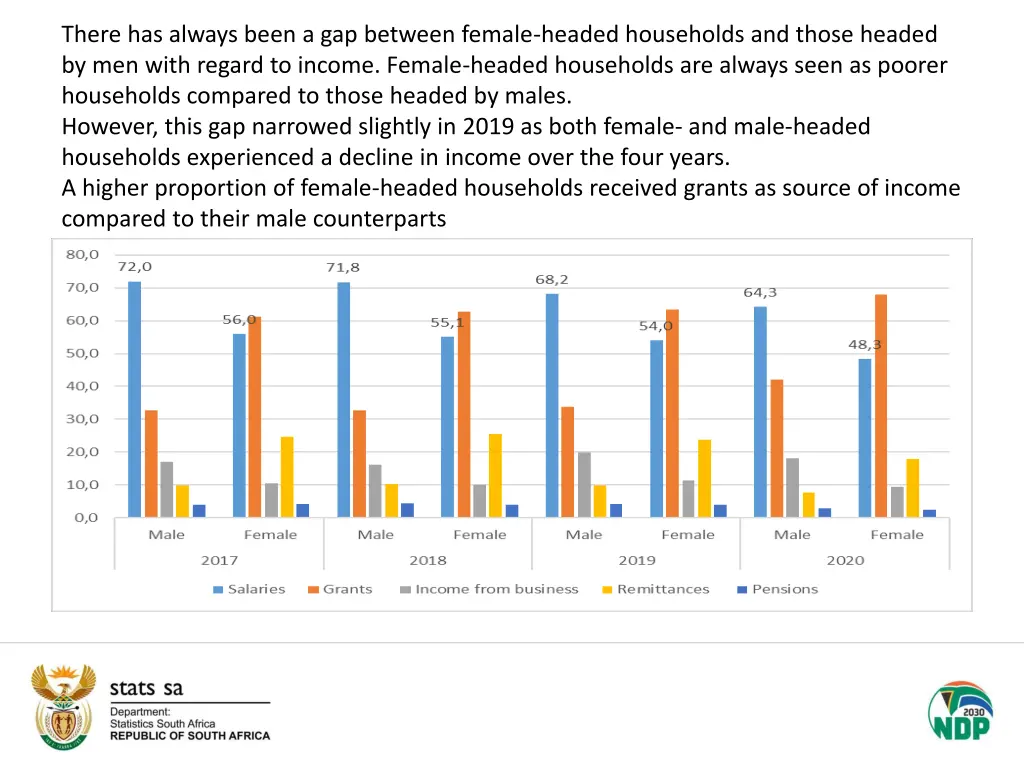 there has always been a gap between female headed