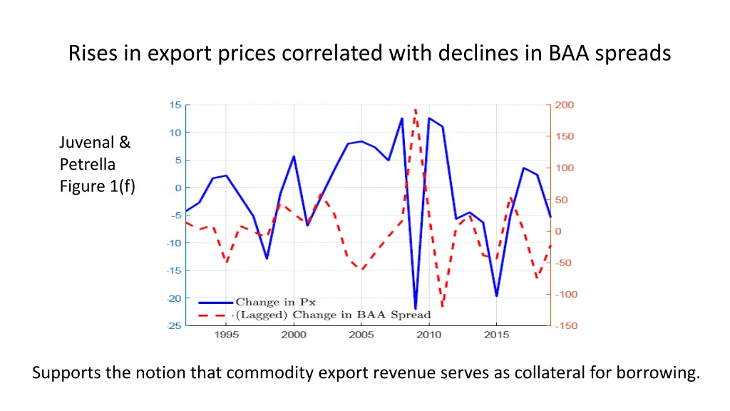 rises in export prices correlated with declines