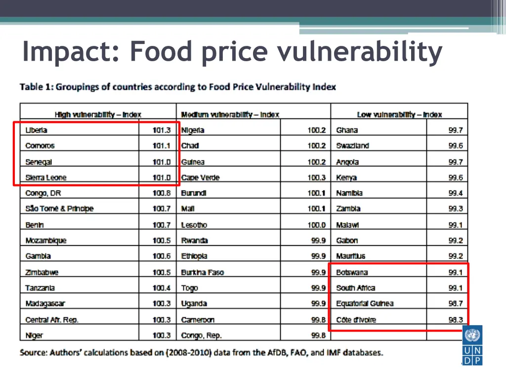 impact food price vulnerability