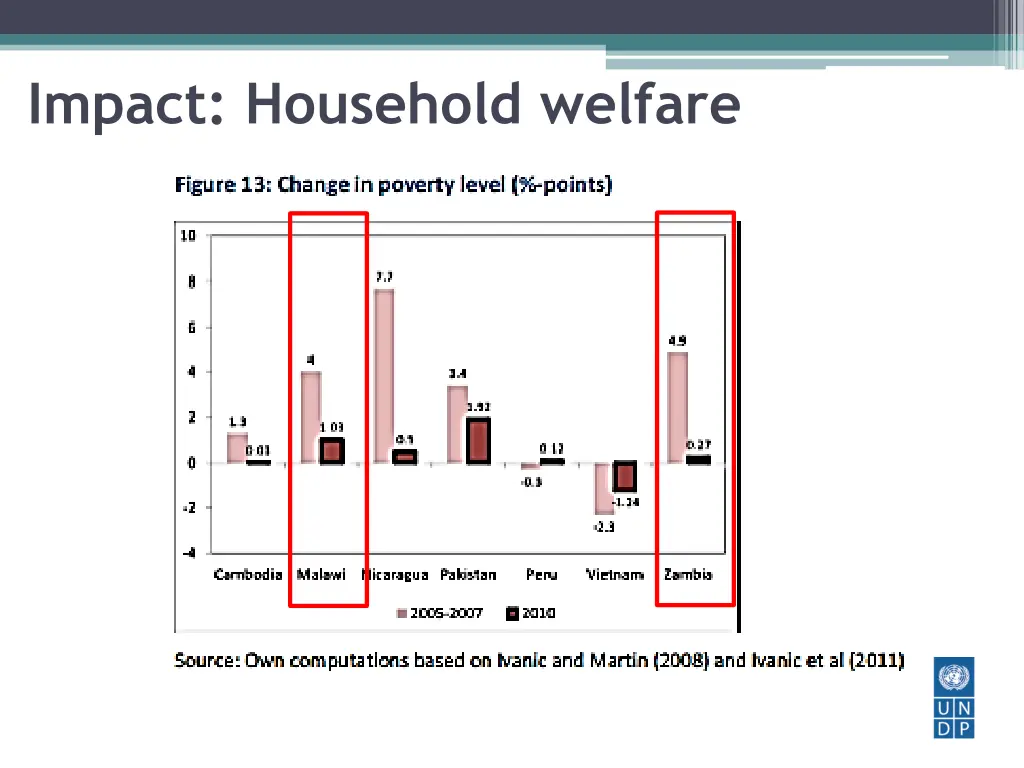 impact household welfare