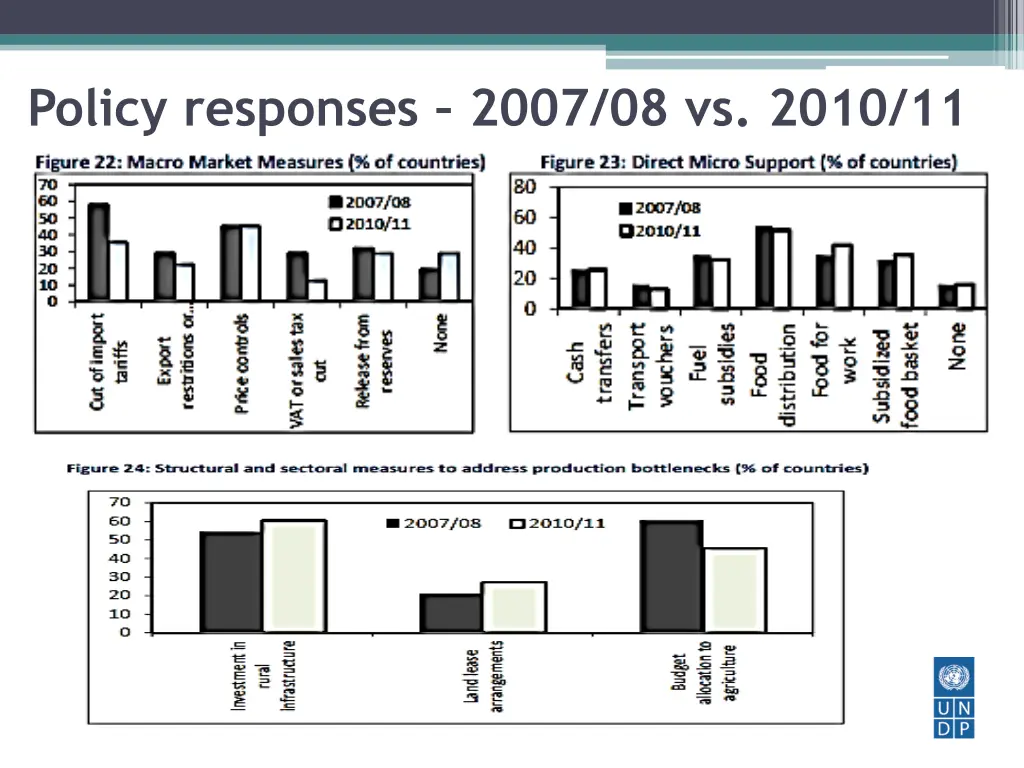 policy responses 2007 08 vs 2010 11