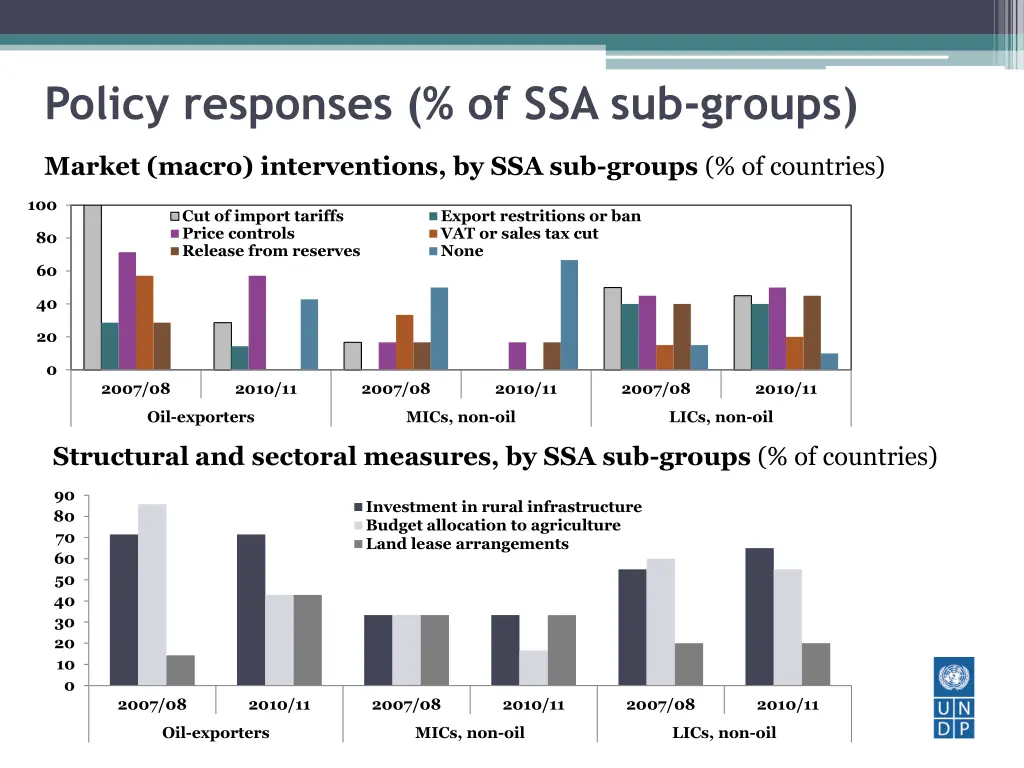 policy responses of ssa sub groups