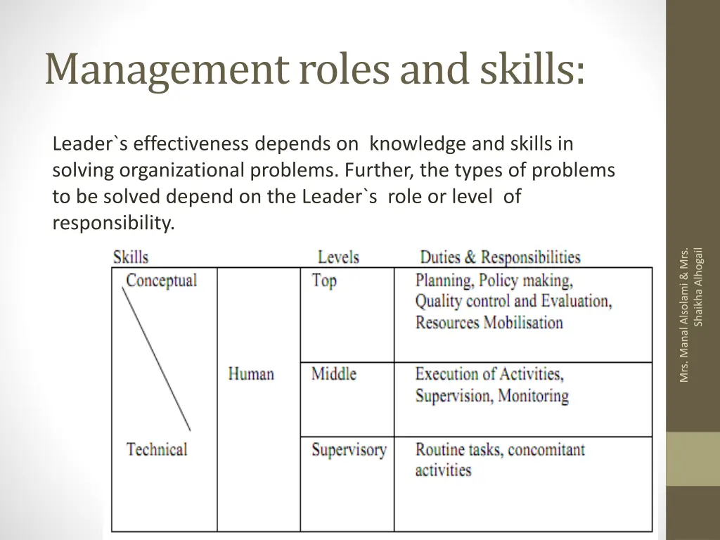 management roles and skills