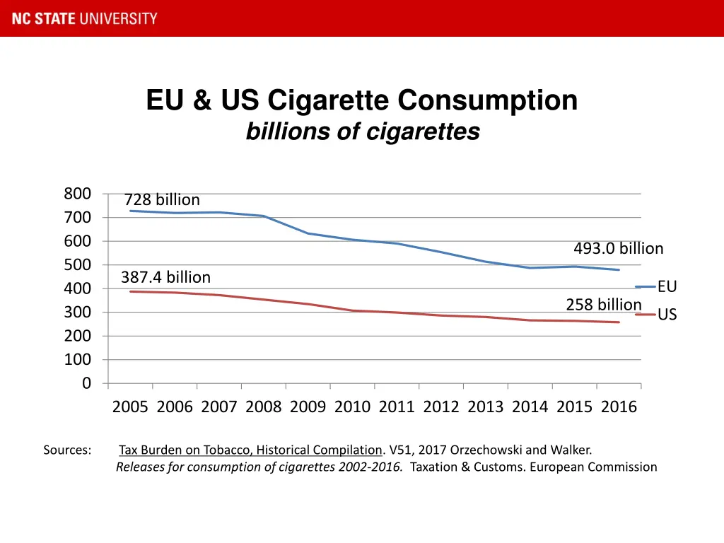 eu us cigarette consumption billions of cigarettes