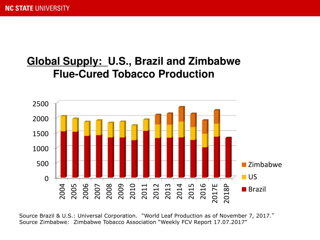 global supply u s brazil and zimbabwe flue cured