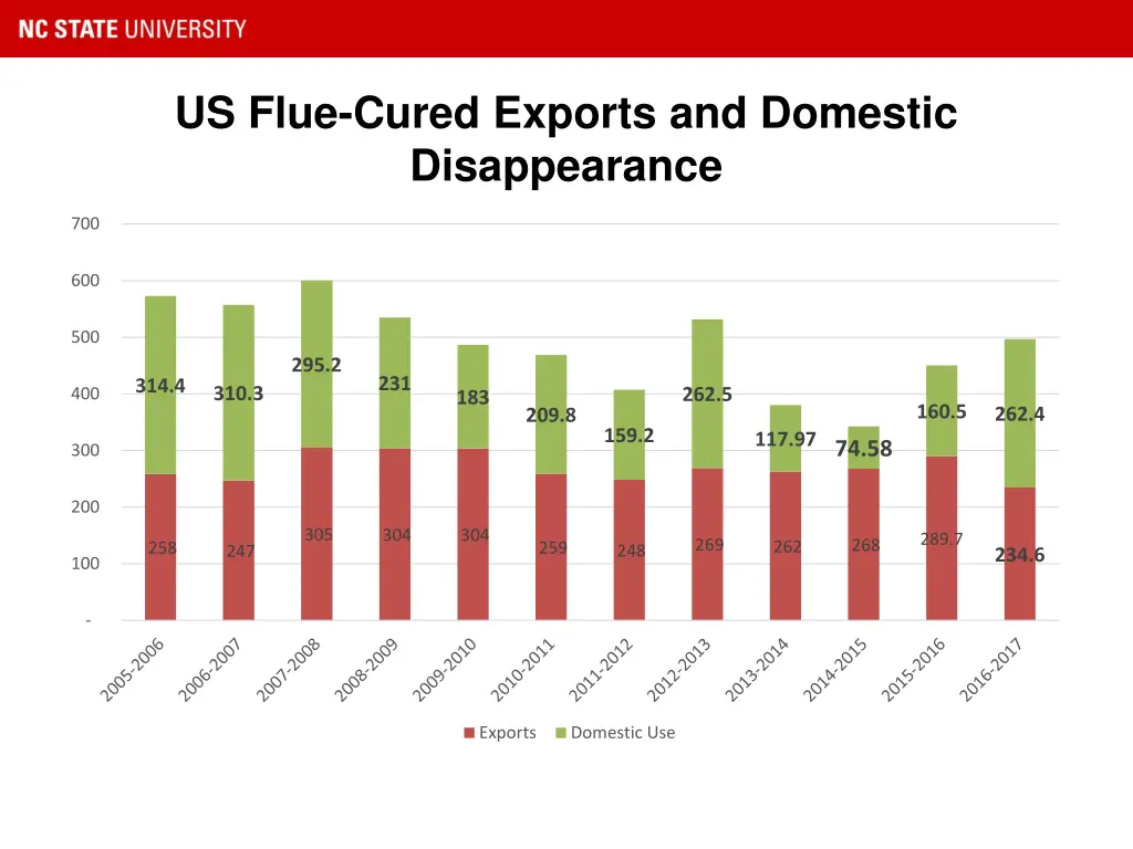 us flue cured exports and domestic disappearance