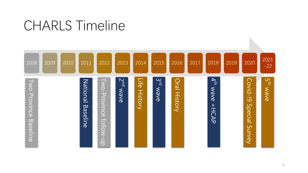 charls timeline