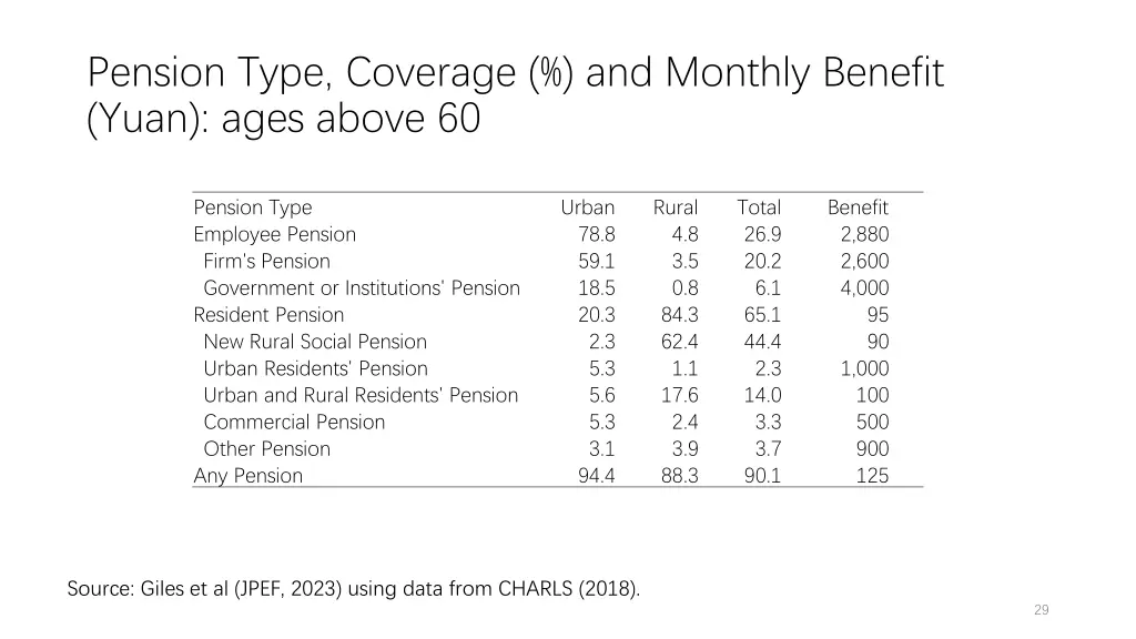 pension type coverage and monthly benefit yuan