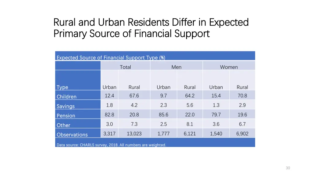 rural and urban residents differ in expected