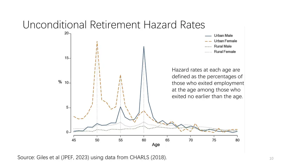 unconditional retirement hazard rates