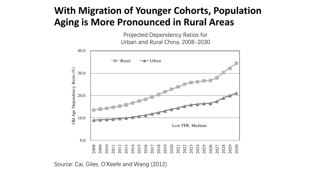 with migration of younger cohorts population