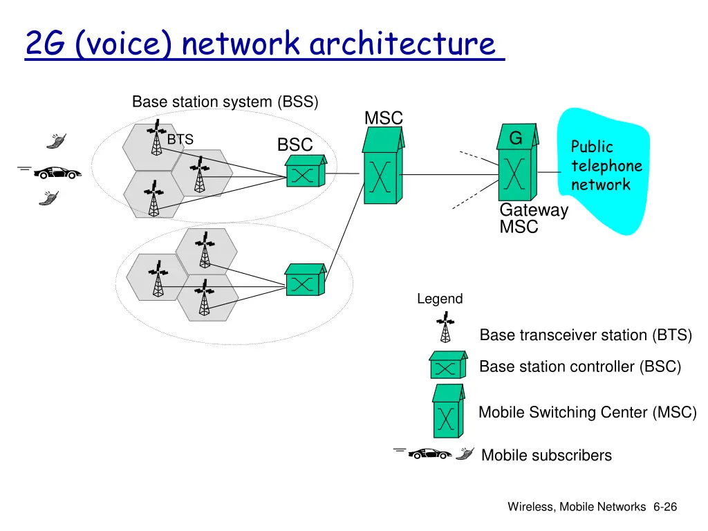 2g voice network architecture