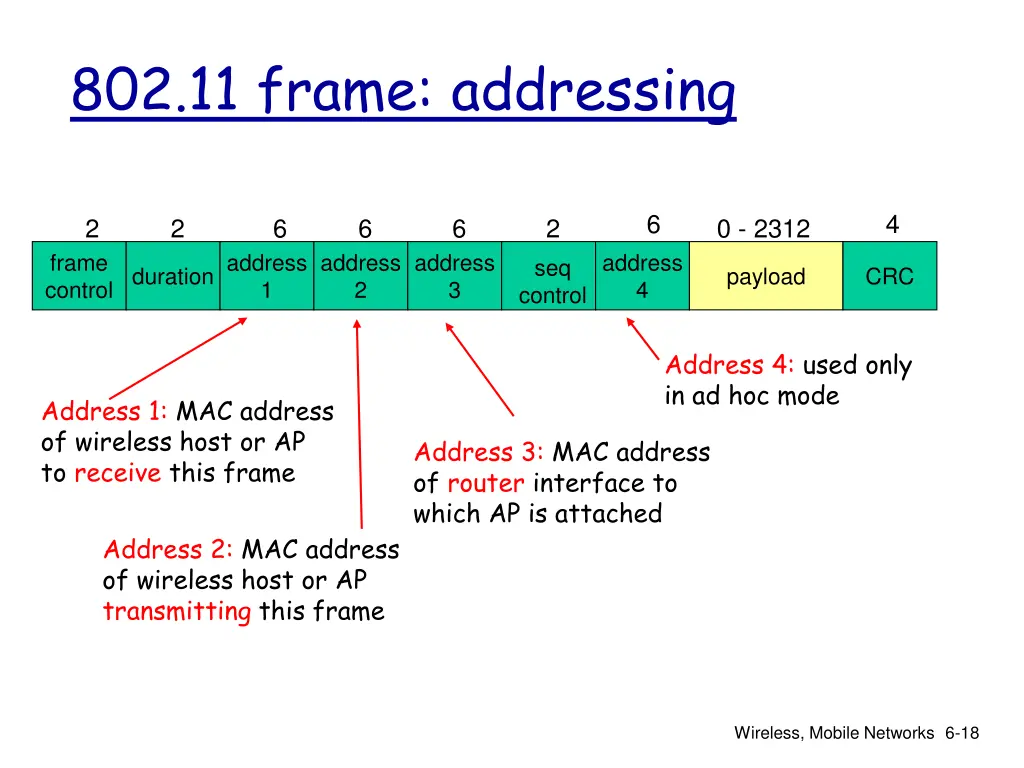 802 11 frame addressing