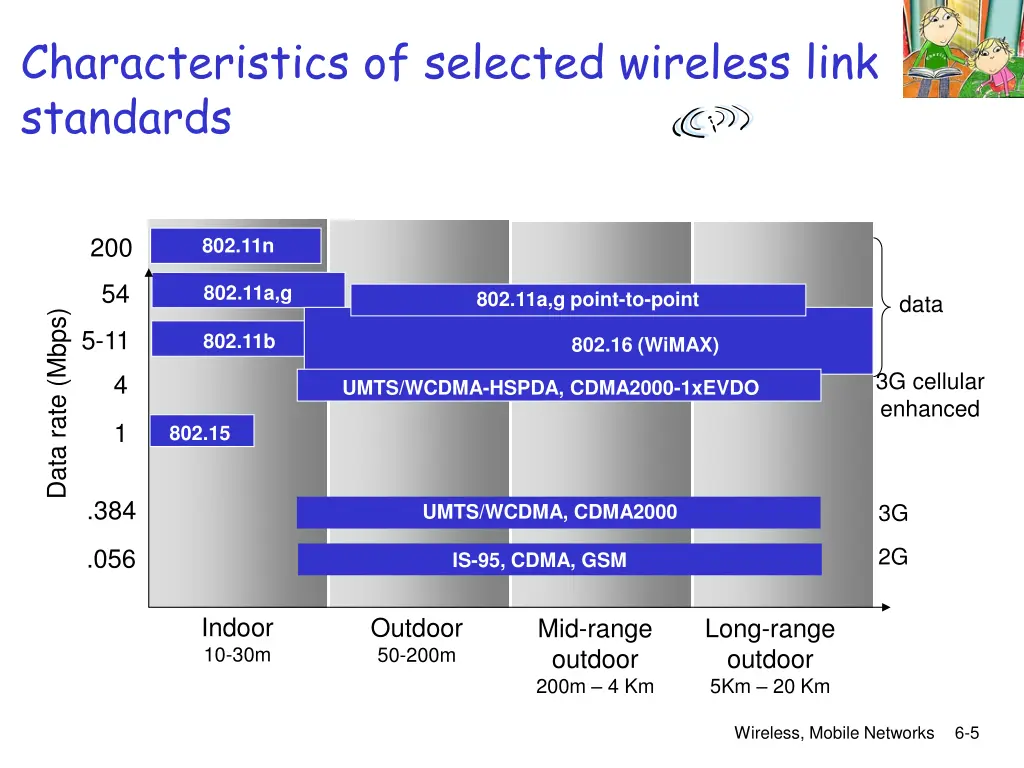 characteristics of selected wireless link
